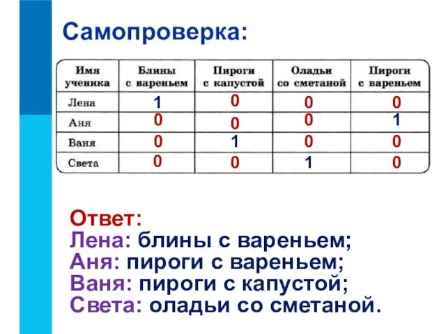 Самопроверка: Ответ: Лена: блины с вареньем; Аня: пироги с вареньем; Ваня: