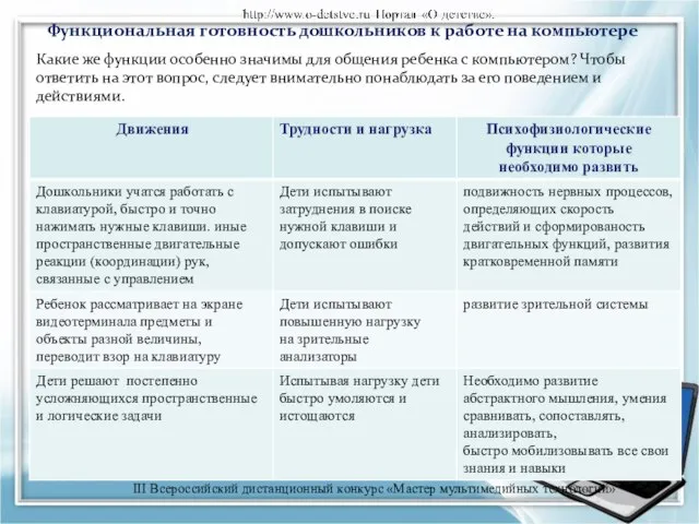 . Функциональная готовность дошкольников к работе на компьютере Какие же функции