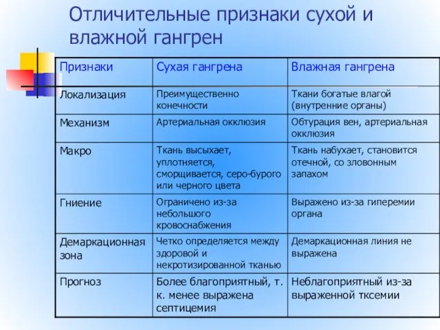 Отличительные признаки сухой и влажной гангрен