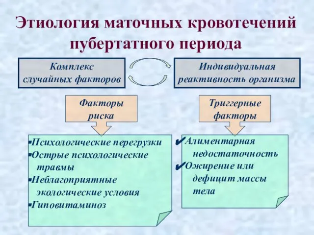 Этиология маточных кровотечений пубертатного периода Комплекс случайных факторов Индивидуальная реактивность организма