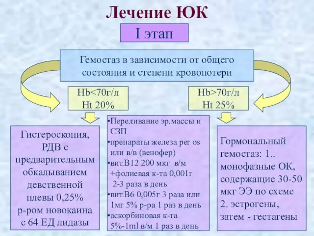 Лечение ЮК Гистероскопия, РДВ с предварительным обкалыванием девственной плевы 0,25% р-ром