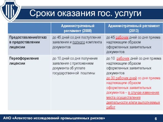 Сроки оказания гос. услуги