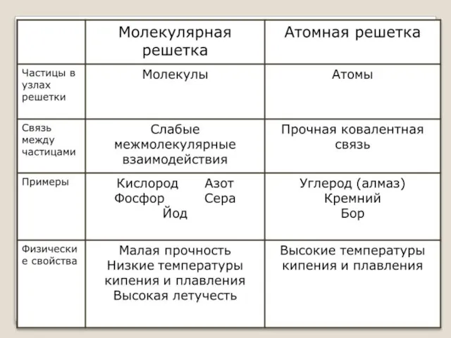 Типы кристаллических решеток