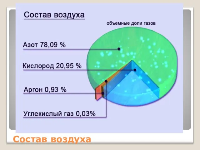 Состав воздуха