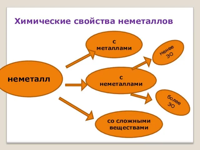 неметалл с металлами с неметаллами со сложными веществами менее ЭО более ЭО Химические свойства неметаллов