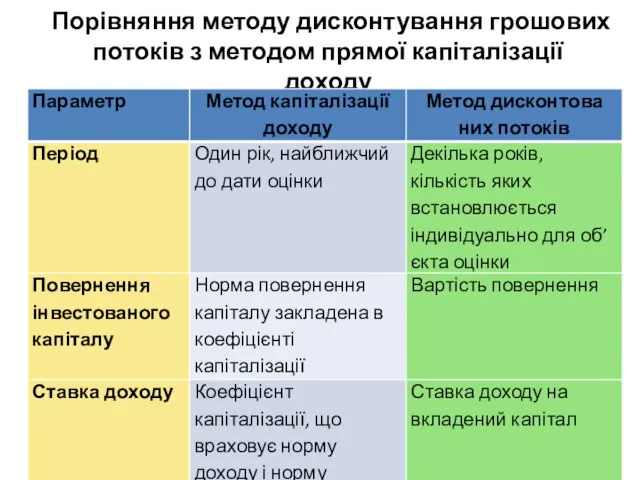 Порівняння методу дисконтування грошових потоків з методом прямої капіталізації доходу