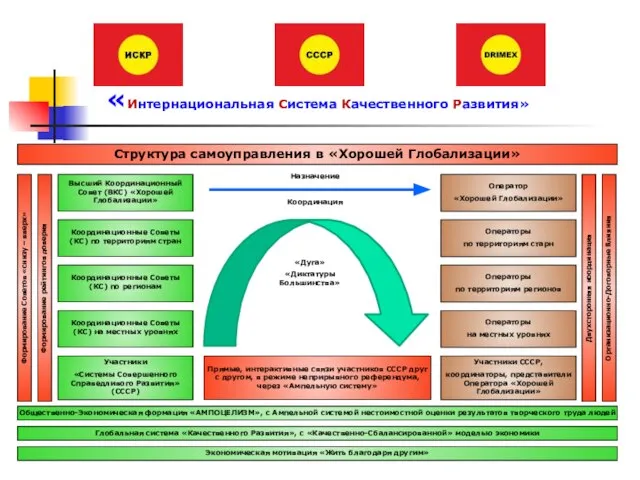 «Интернациональная Система Качественного Развития» Формирование рейтингов доверия Структура самоуправления в «Хорошей