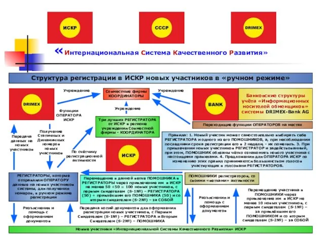 «Интернациональная Система Качественного Развития» Структура регистрации в ИСКР новых участников в