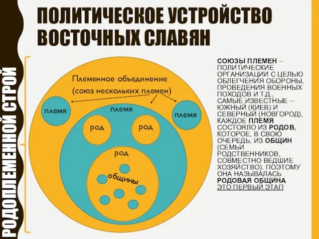 ПОЛИТИЧЕСКОЕ УСТРОЙСТВО ВОСТОЧНЫХ СЛАВЯН Племенное объединение (союз нескольких племен) племя племя