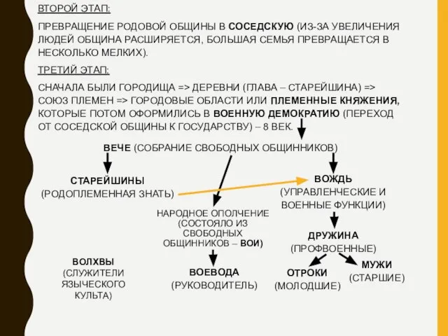 ВТОРОЙ ЭТАП: ПРЕВРАЩЕНИЕ РОДОВОЙ ОБЩИНЫ В СОСЕДСКУЮ (ИЗ-ЗА УВЕЛИЧЕНИЯ ЛЮДЕЙ ОБЩИНА