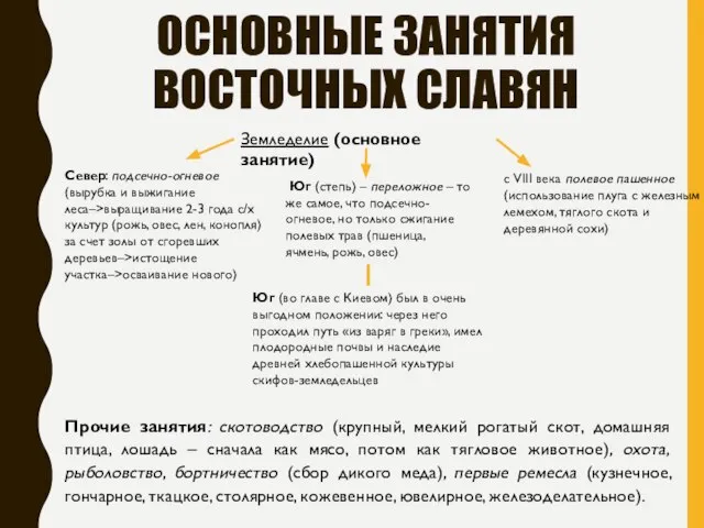 ОСНОВНЫЕ ЗАНЯТИЯ ВОСТОЧНЫХ СЛАВЯН Прочие занятия: скотоводство (крупный, мелкий рогатый скот,