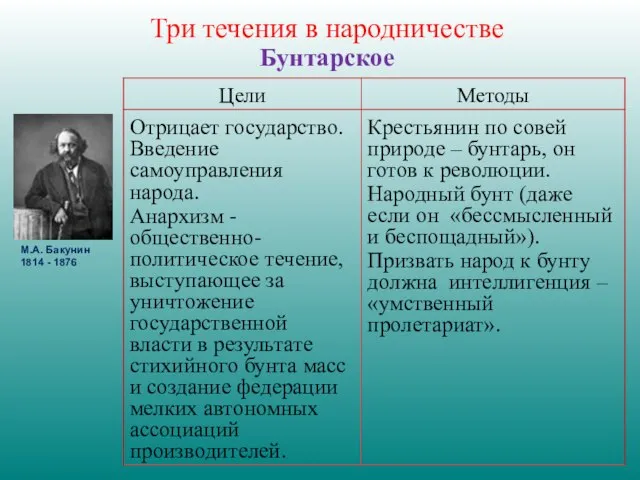 Три течения в народничестве Бунтарское М.А. Бакунин 1814 - 1876