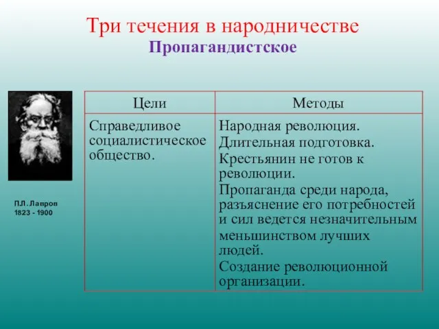 Три течения в народничестве Пропагандистское П.Л. Лавров 1823 - 1900