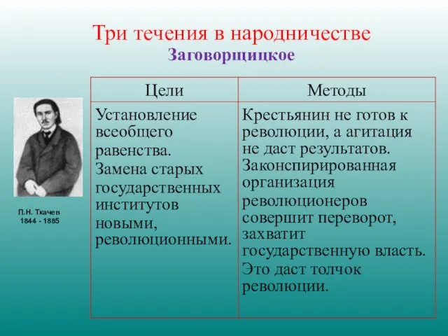 Три течения в народничестве Заговорщицкое П.Н. Ткачев 1844 - 1885