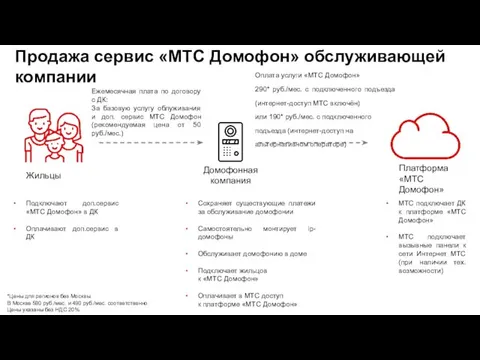 Продажа сервис «МТС Домофон» обслуживающей компании Платформа «МТС Домофон» Домофонная компания