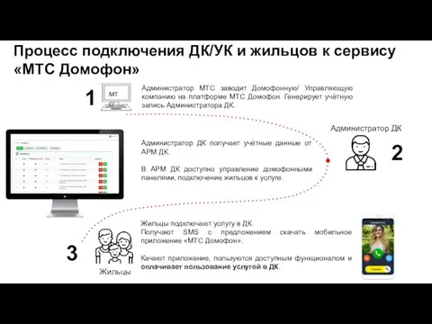 Процесс подключения ДК/УК и жильцов к сервису «МТС Домофон» Администратор МТС