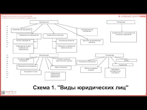 Схема 1. ''Виды юридических лиц''