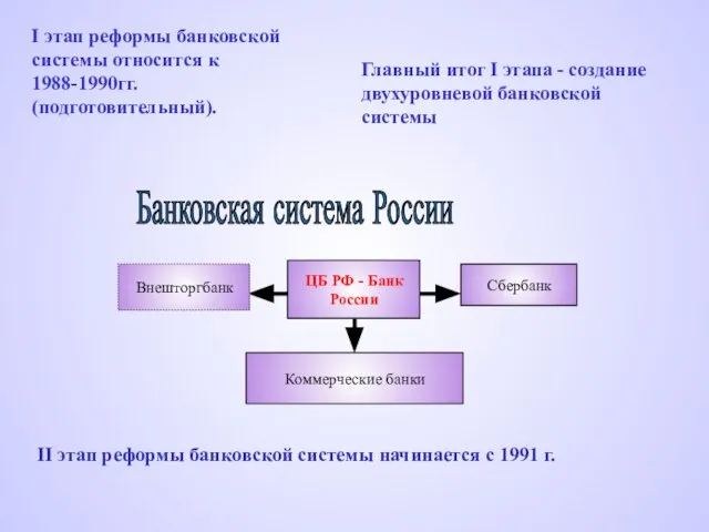 Банковская система России Внешторгбанк Сбербанк Коммерческие банки ЦБ РФ - Банк