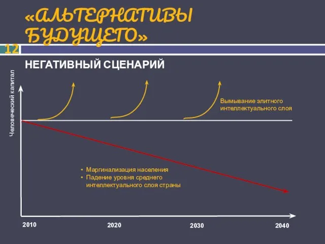 «АЛЬТЕРНАТИВЫ БУДУЩЕГО» НЕГАТИВНЫЙ СЦЕНАРИЙ 2010 2030 2040 2020 Человеческий капитал Маргинализация