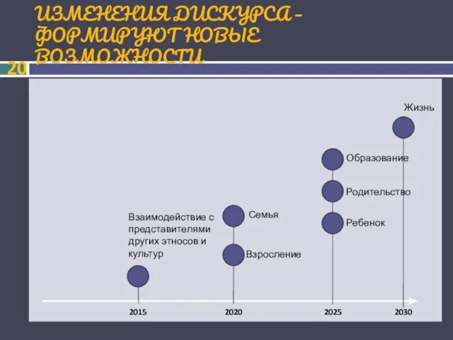 ИЗМЕНЕНИЯ ДИСКУРСА – ФОРМИРУЮТ НОВЫЕ ВОЗМОЖНОСТИ 2015 2020 2025 2030 Взаимодействие