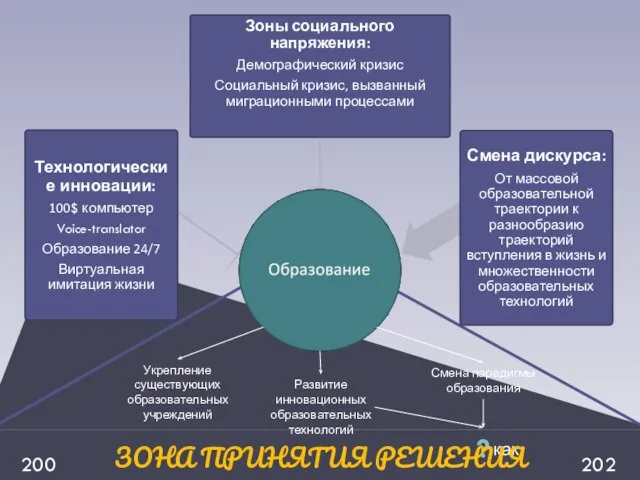 Укрепление существующих образовательных учреждений Смена парадигмы образования Развитие инновационных образовательных технологий