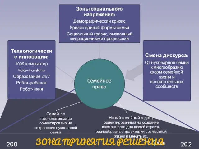 Семейное законодательство ориентировано на сохранение нуклеарной семьи Новый семейный кодекс, ориентированный