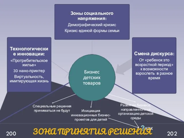 Специальные решения приниматься не будут Развитие бизнеса, направленного на организацию детской