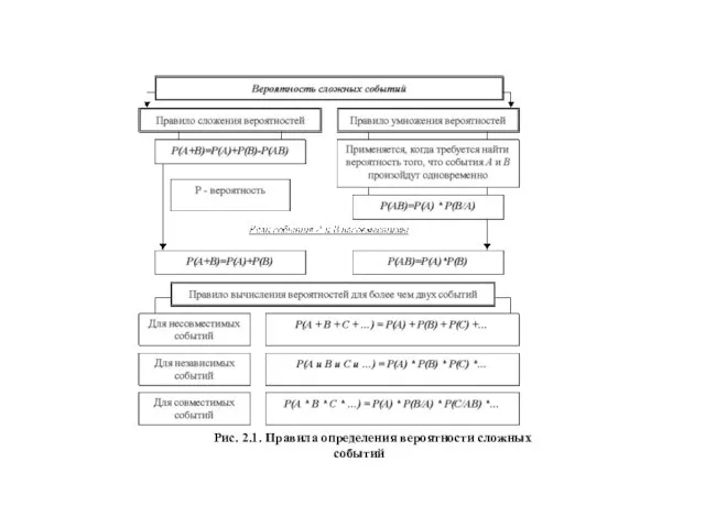 Рис. 2.1. Правила определения вероятности сложных событий