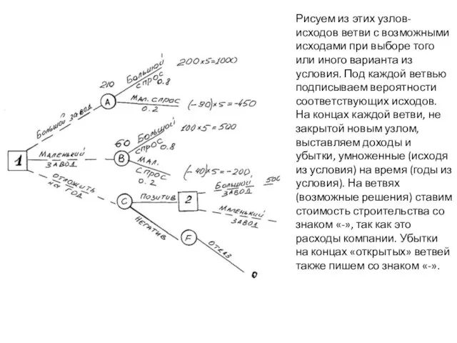 Рисуем из этих узлов-исходов ветви с возможными исходами при выборе того