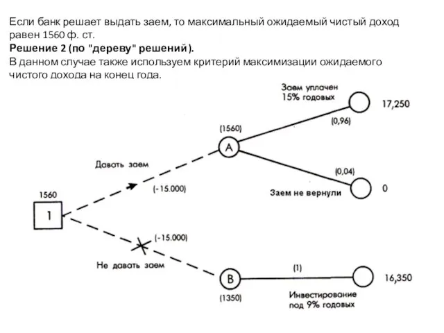 Если банк решает выдать заем, то максимальный ожидаемый чистый доход равен