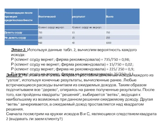 Этап 2. Используя данные табл. 2, вычислим вероятность каждого исхода: Р