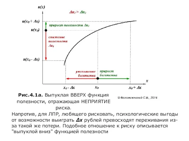 Рис.4.1а. Выпуклая ВВЕРХ функция полезности, отражающая НЕПРИЯТИЕ риска. Напротив, для ЛПР,