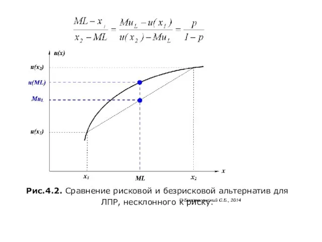 Рис.4.2. Сравнение рисковой и безрисковой альтернатив для ЛПР, несклонного к риску.