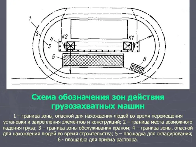 Схема обозначения зон действия грузозахватных машин 1 – граница зоны, опасной