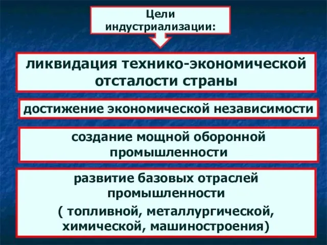 Цели индустриализации: достижение экономической независимости создание мощной оборонной промышленности развитие базовых