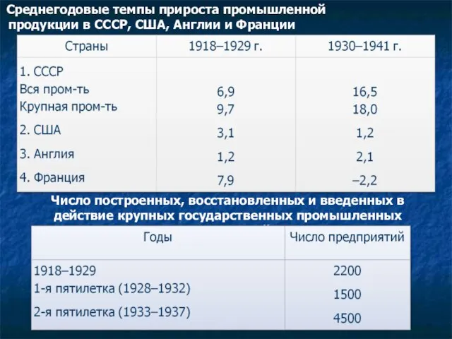 Среднегодовые темпы прироста промышленной продукции в СССР, США, Англии и Франции