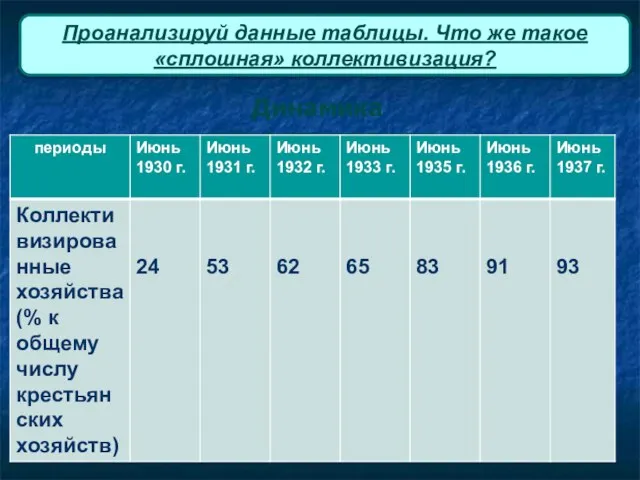 Проанализируй данные таблицы. Что же такое «сплошная» коллективизация? Динамика коллективизации: