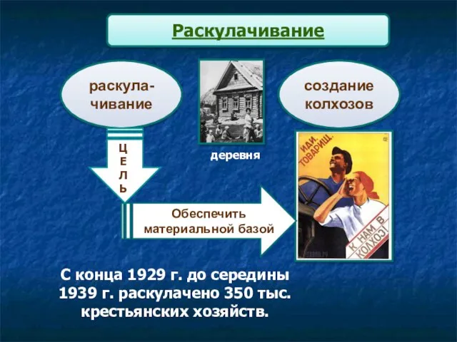 Раскулачивание Обеспечить материальной базой С конца 1929 г. до середины 1939