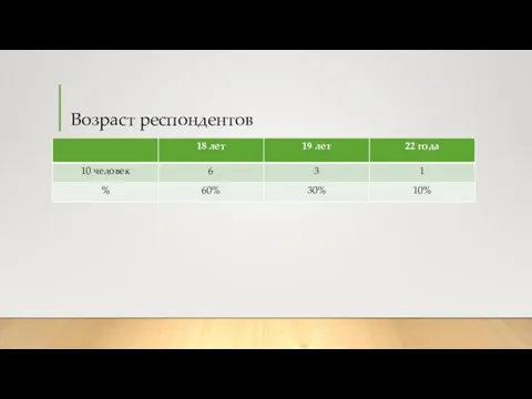 Возраст респондентов