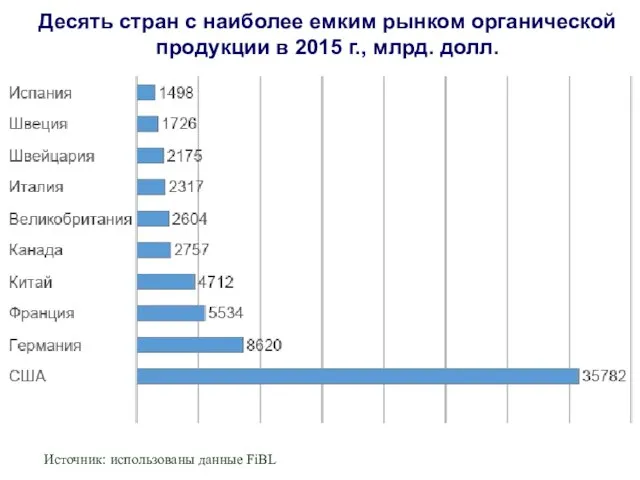 Источник: использованы данные FiBL Десять стран с наиболее емким рынком органической