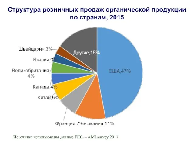 Структура розничных продаж органической продукции по странам, 2015 Источник: использованы данные FiBL – AMI survey 2017