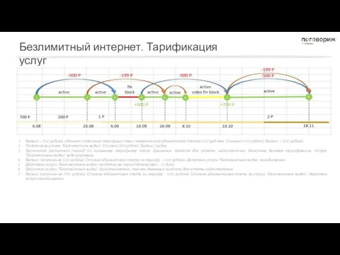 Безлимитный интернет. Тарификация услуг Баланс = 700 рублей, абонент подключил тарифный