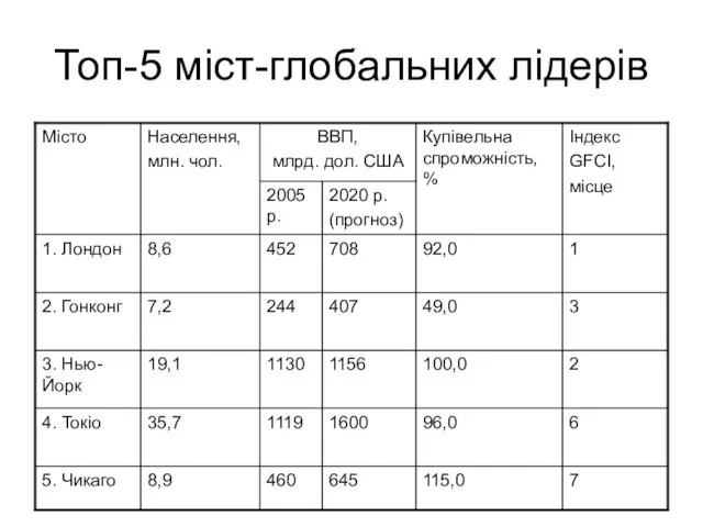 Топ-5 міст-глобальних лідерів