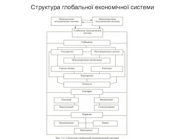 Структура глобальної економічної системи