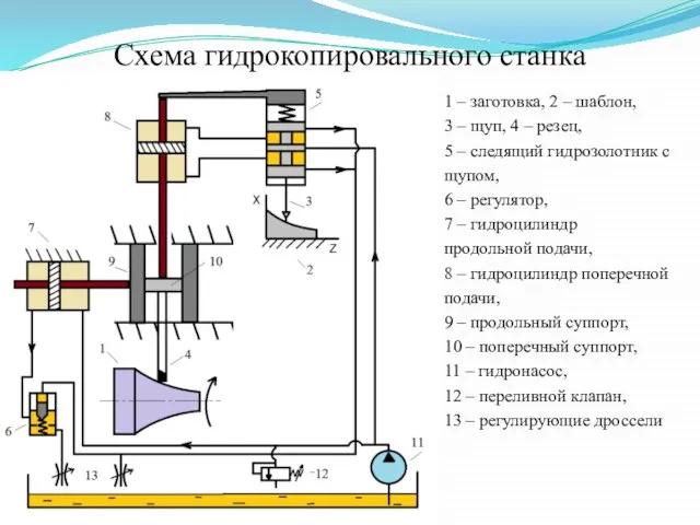 Схема гидрокопировального станка 1 – заготовка, 2 – шаблон, 3 –