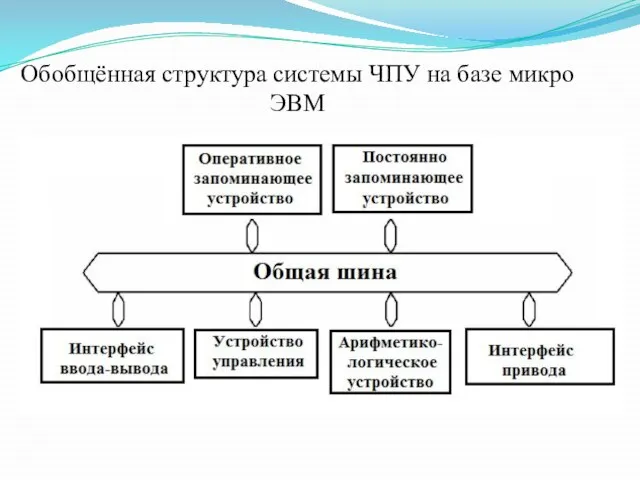 Обобщённая структура системы ЧПУ на базе микро ЭВМ