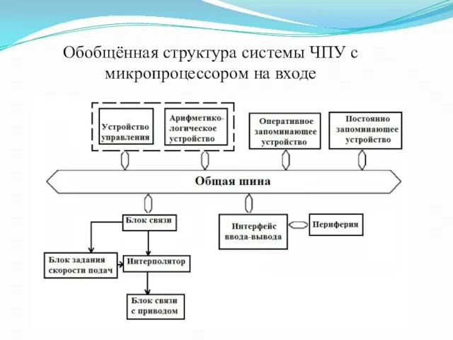 Обобщённая структура системы ЧПУ с микропроцессором на входе