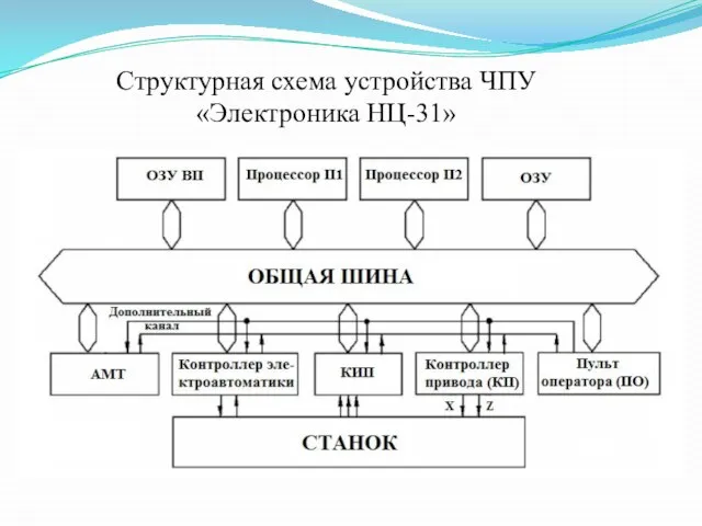 Структурная схема устройства ЧПУ «Электроника НЦ-31»