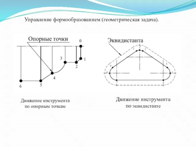 Управление формообразованием (геометрическая задача). Движение инструмента по опорным точкам Движение инструмента по эквидистанте