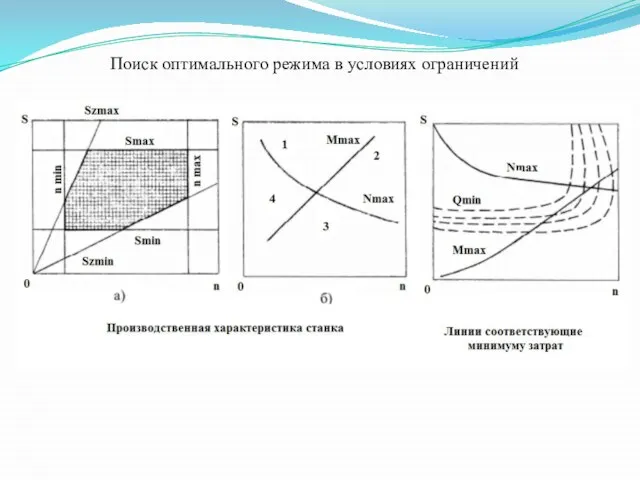 Поиск оптимального режима в условиях ограничений